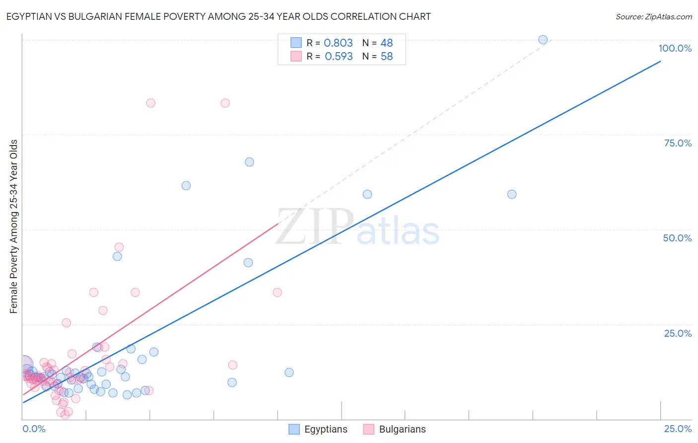 Egyptian vs Bulgarian Female Poverty Among 25-34 Year Olds