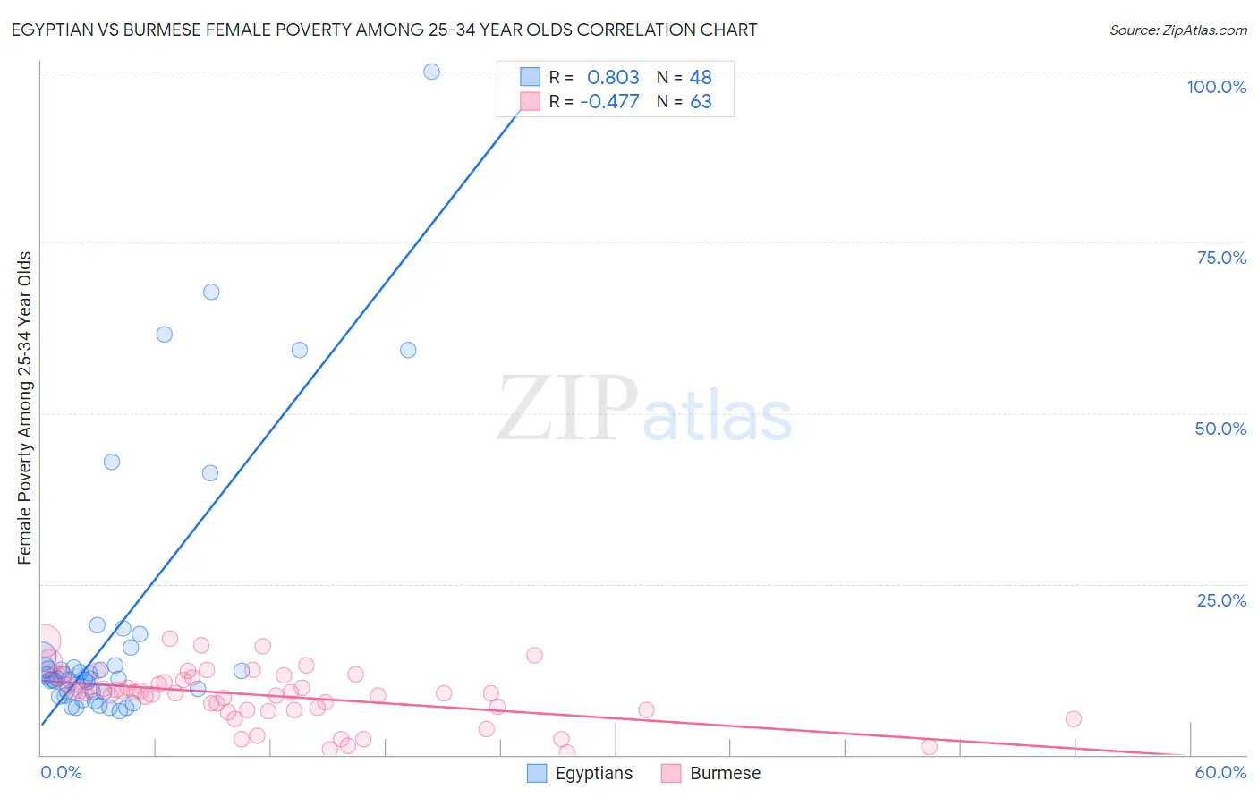 Egyptian vs Burmese Female Poverty Among 25-34 Year Olds