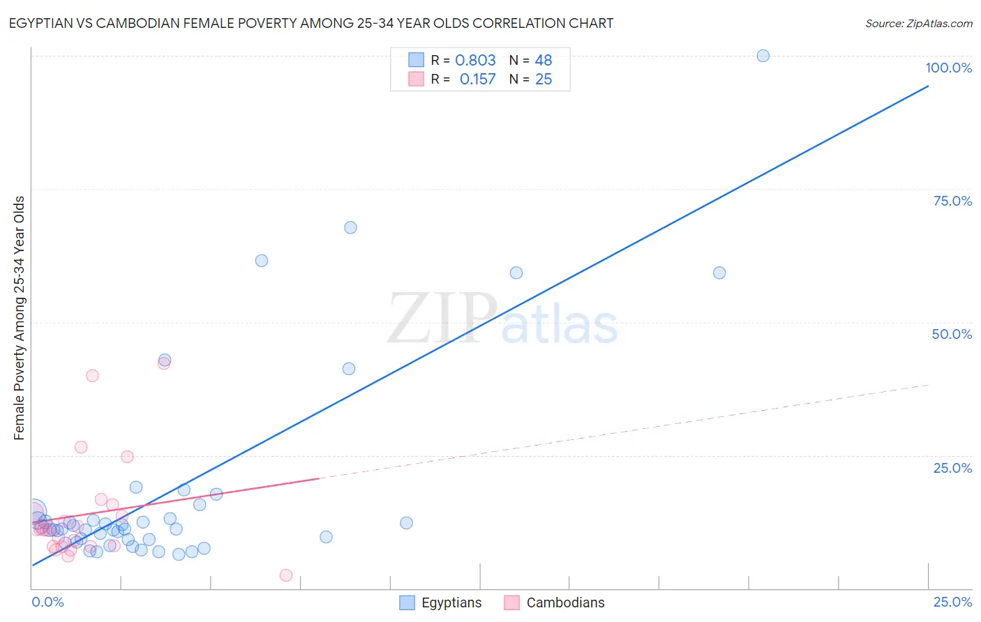 Egyptian vs Cambodian Female Poverty Among 25-34 Year Olds