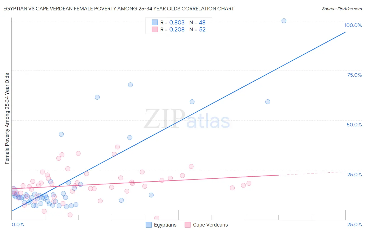 Egyptian vs Cape Verdean Female Poverty Among 25-34 Year Olds