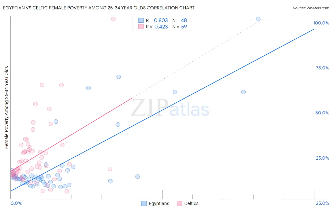 Egyptian vs Celtic Female Poverty Among 25-34 Year Olds