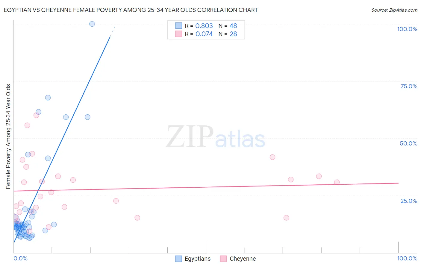 Egyptian vs Cheyenne Female Poverty Among 25-34 Year Olds