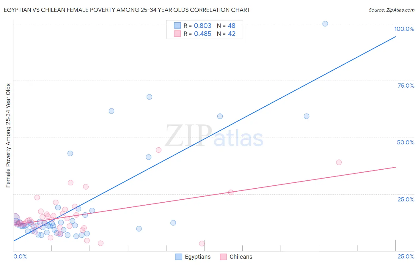 Egyptian vs Chilean Female Poverty Among 25-34 Year Olds