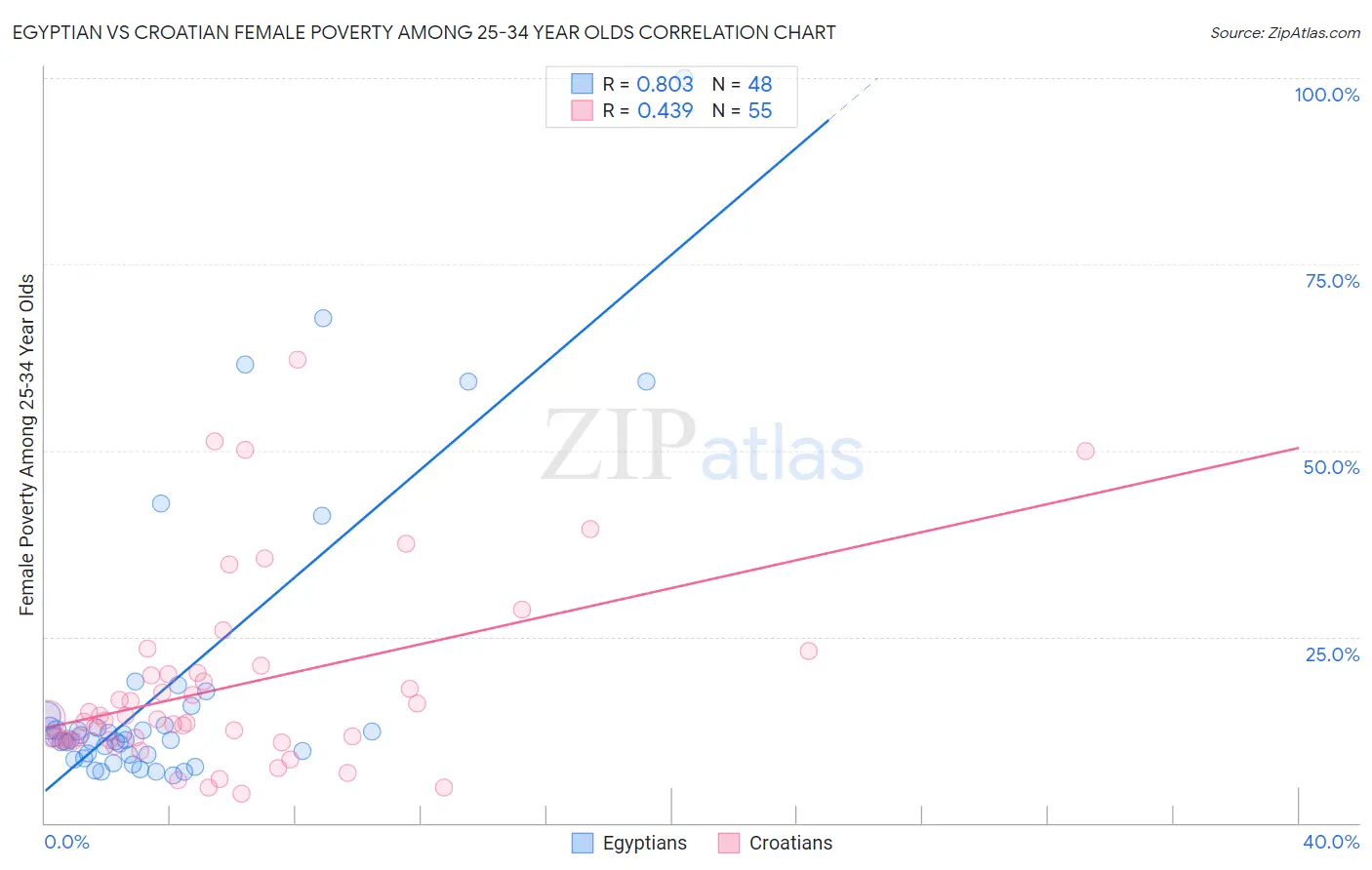 Egyptian vs Croatian Female Poverty Among 25-34 Year Olds
