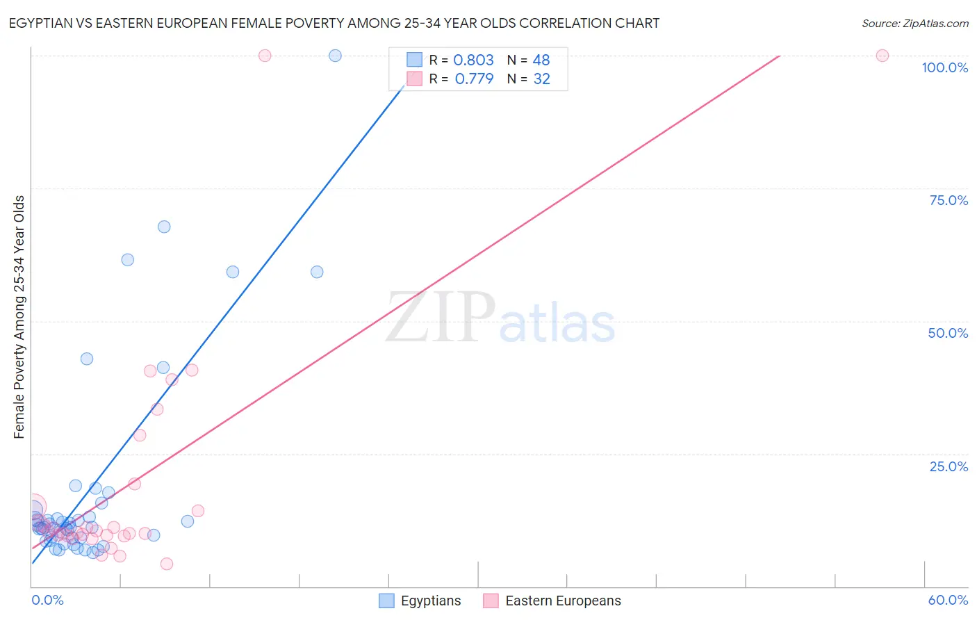 Egyptian vs Eastern European Female Poverty Among 25-34 Year Olds