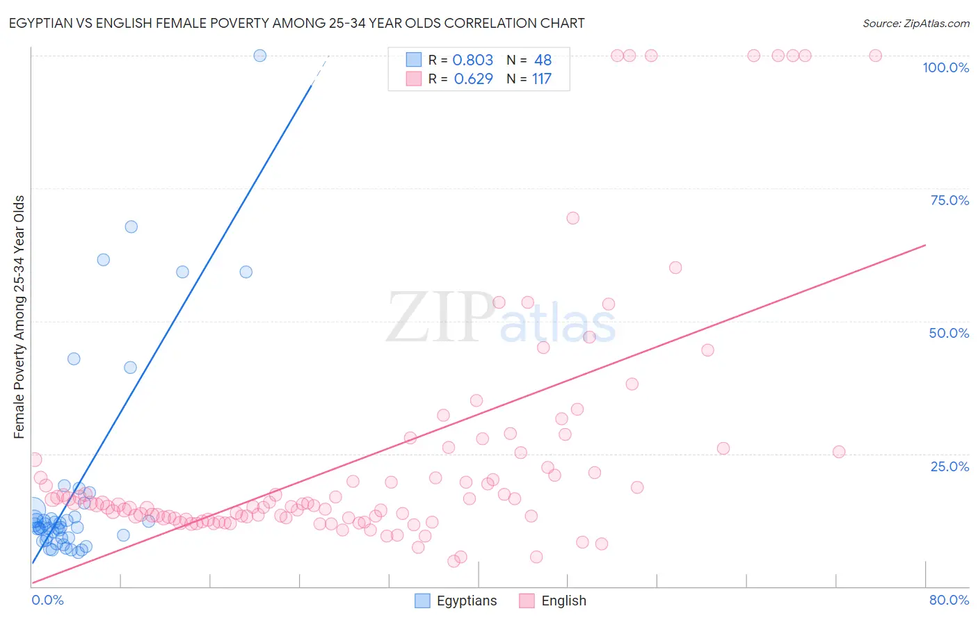 Egyptian vs English Female Poverty Among 25-34 Year Olds