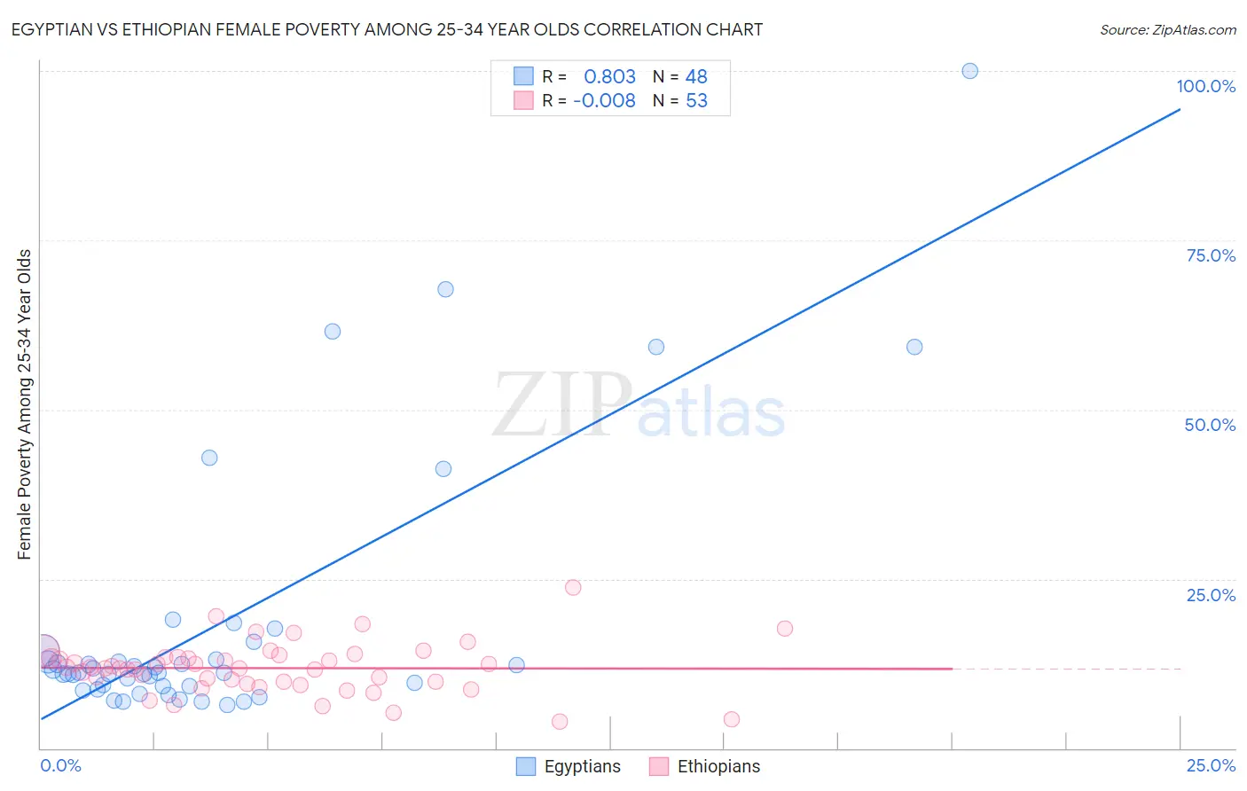 Egyptian vs Ethiopian Female Poverty Among 25-34 Year Olds