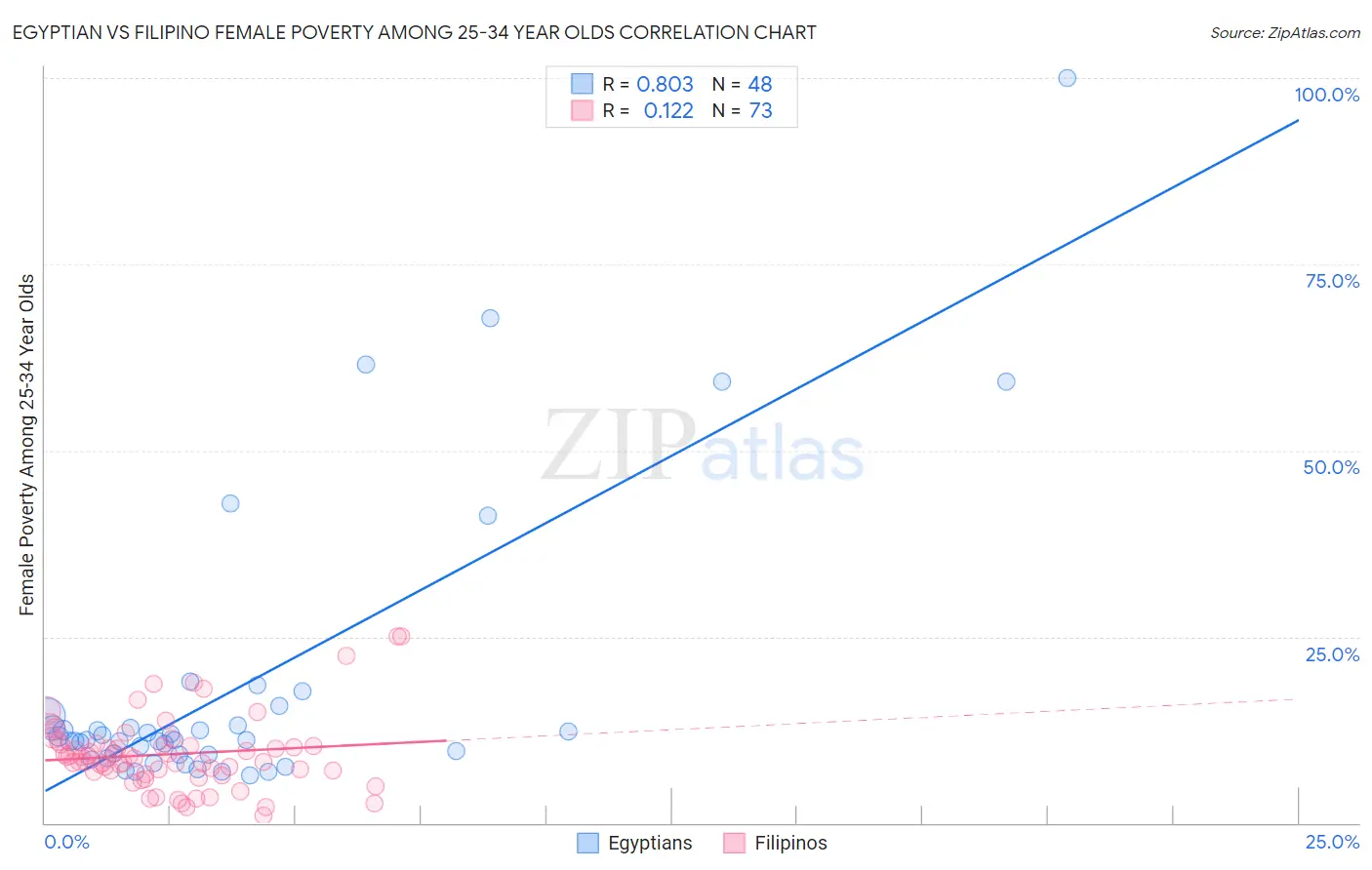 Egyptian vs Filipino Female Poverty Among 25-34 Year Olds
