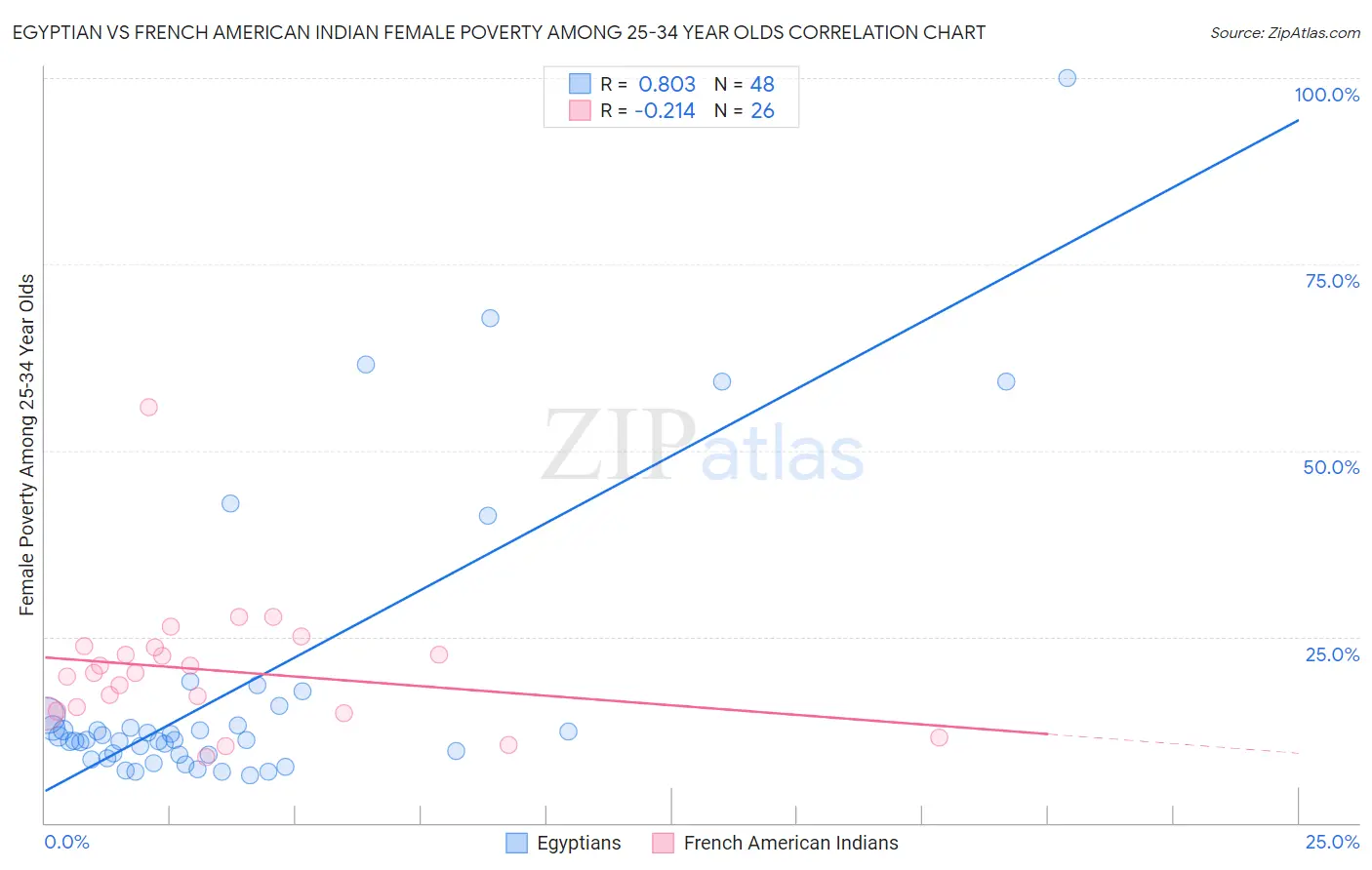 Egyptian vs French American Indian Female Poverty Among 25-34 Year Olds
