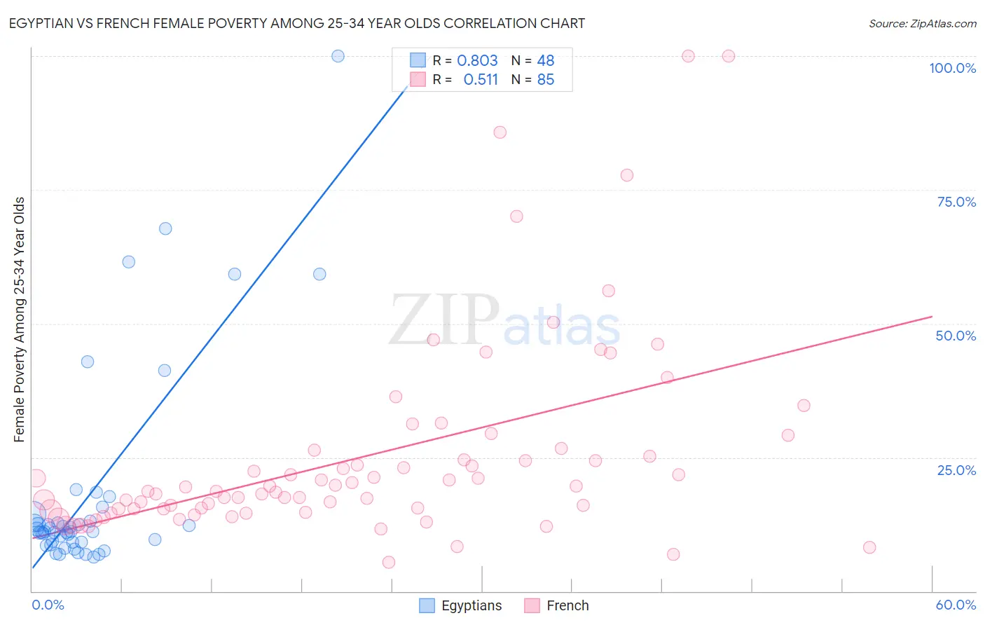 Egyptian vs French Female Poverty Among 25-34 Year Olds