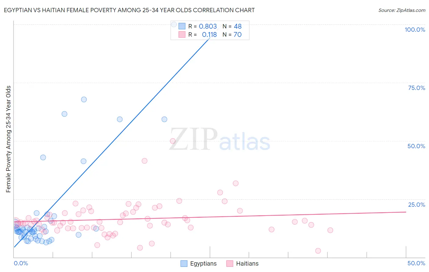 Egyptian vs Haitian Female Poverty Among 25-34 Year Olds