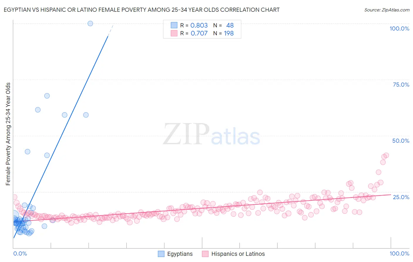 Egyptian vs Hispanic or Latino Female Poverty Among 25-34 Year Olds