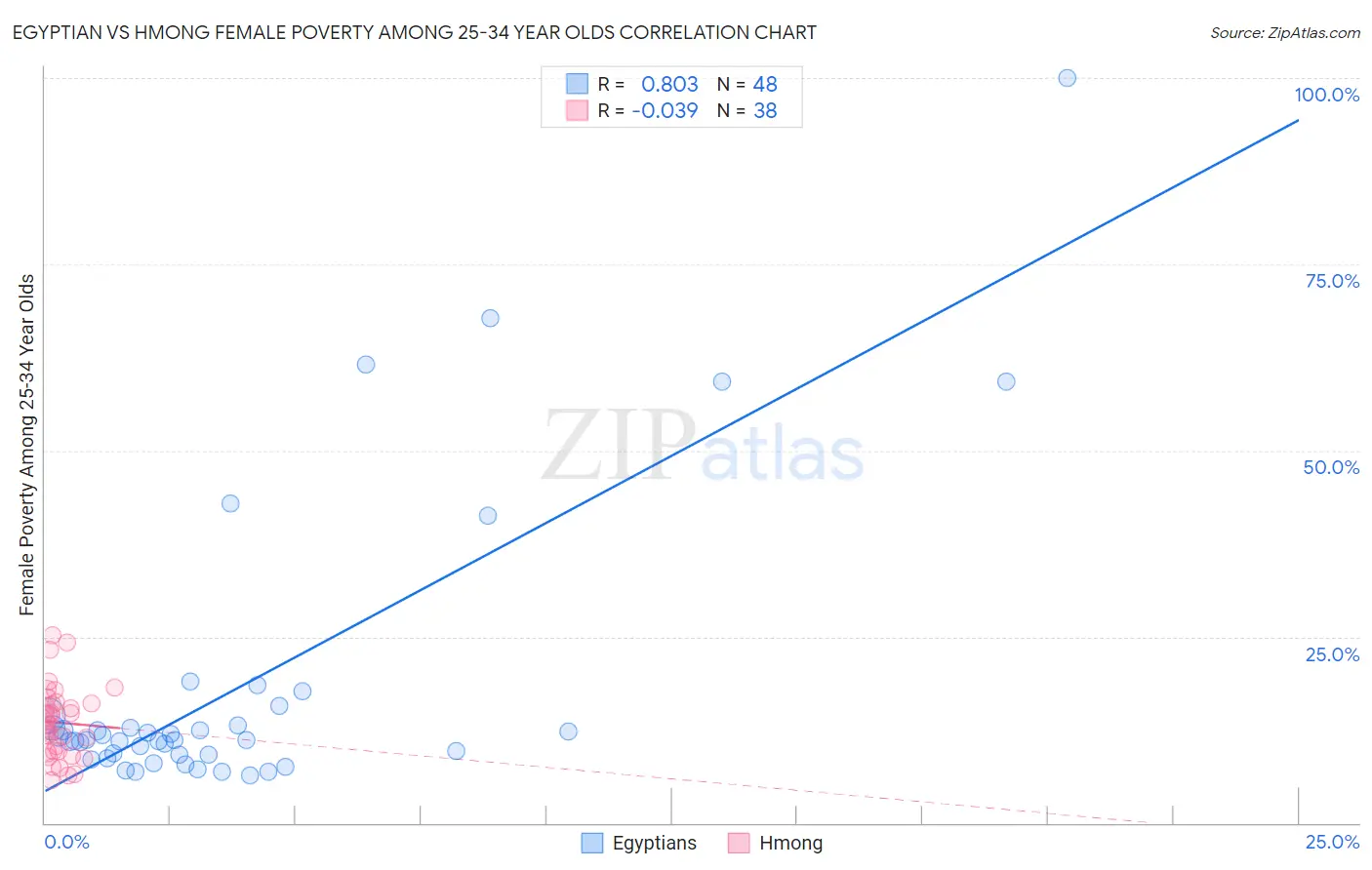 Egyptian vs Hmong Female Poverty Among 25-34 Year Olds