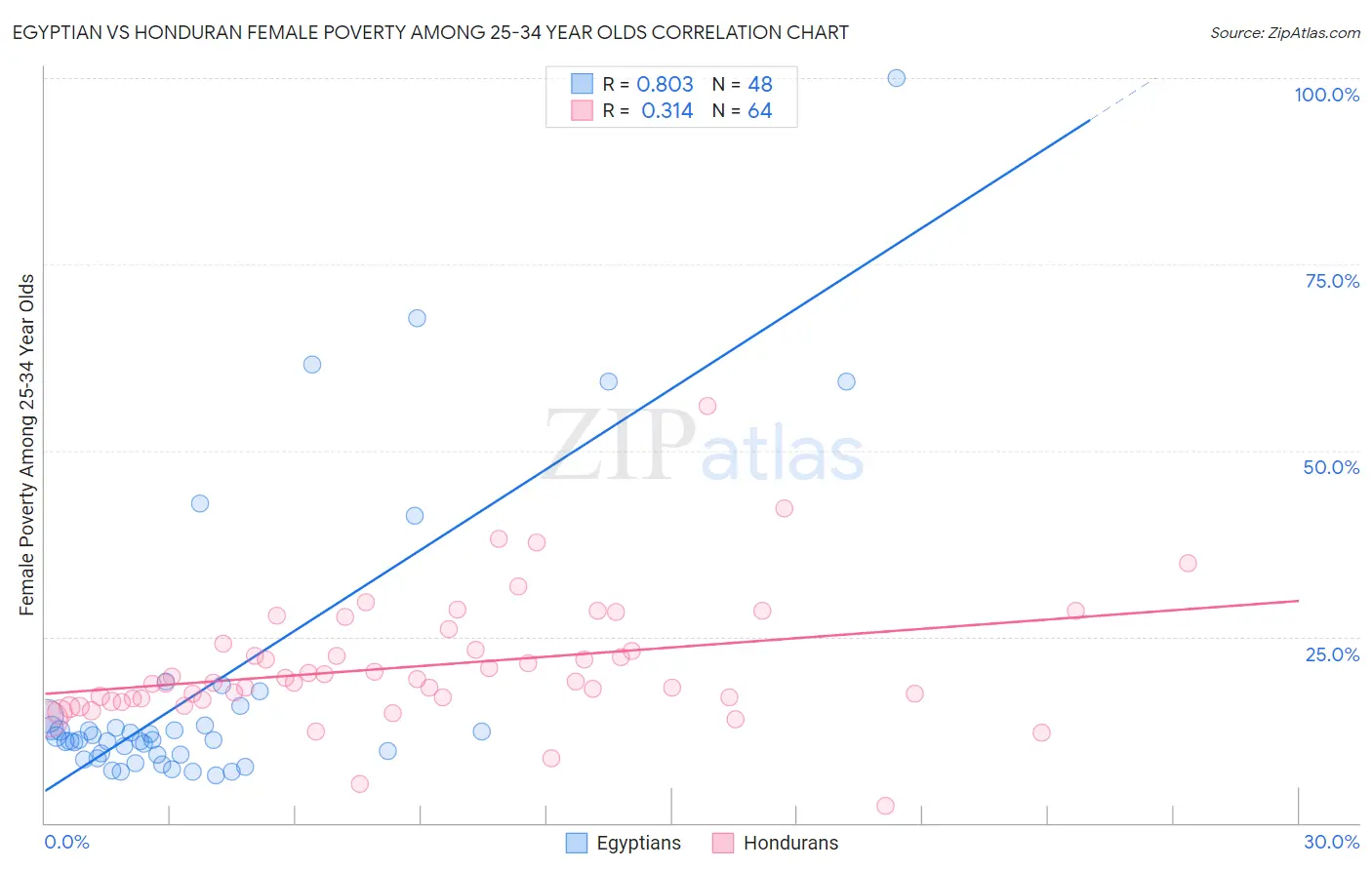 Egyptian vs Honduran Female Poverty Among 25-34 Year Olds