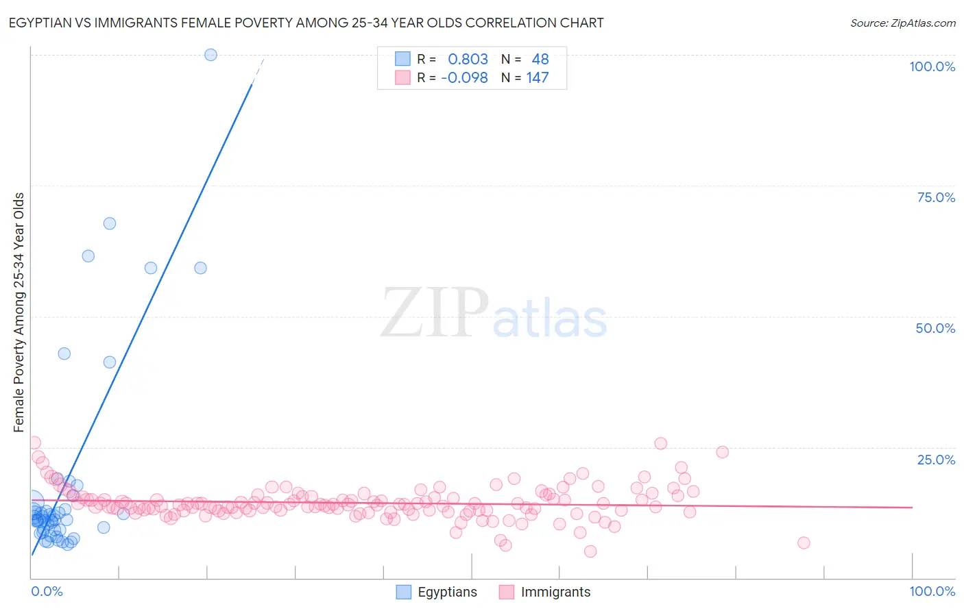 Egyptian vs Immigrants Female Poverty Among 25-34 Year Olds