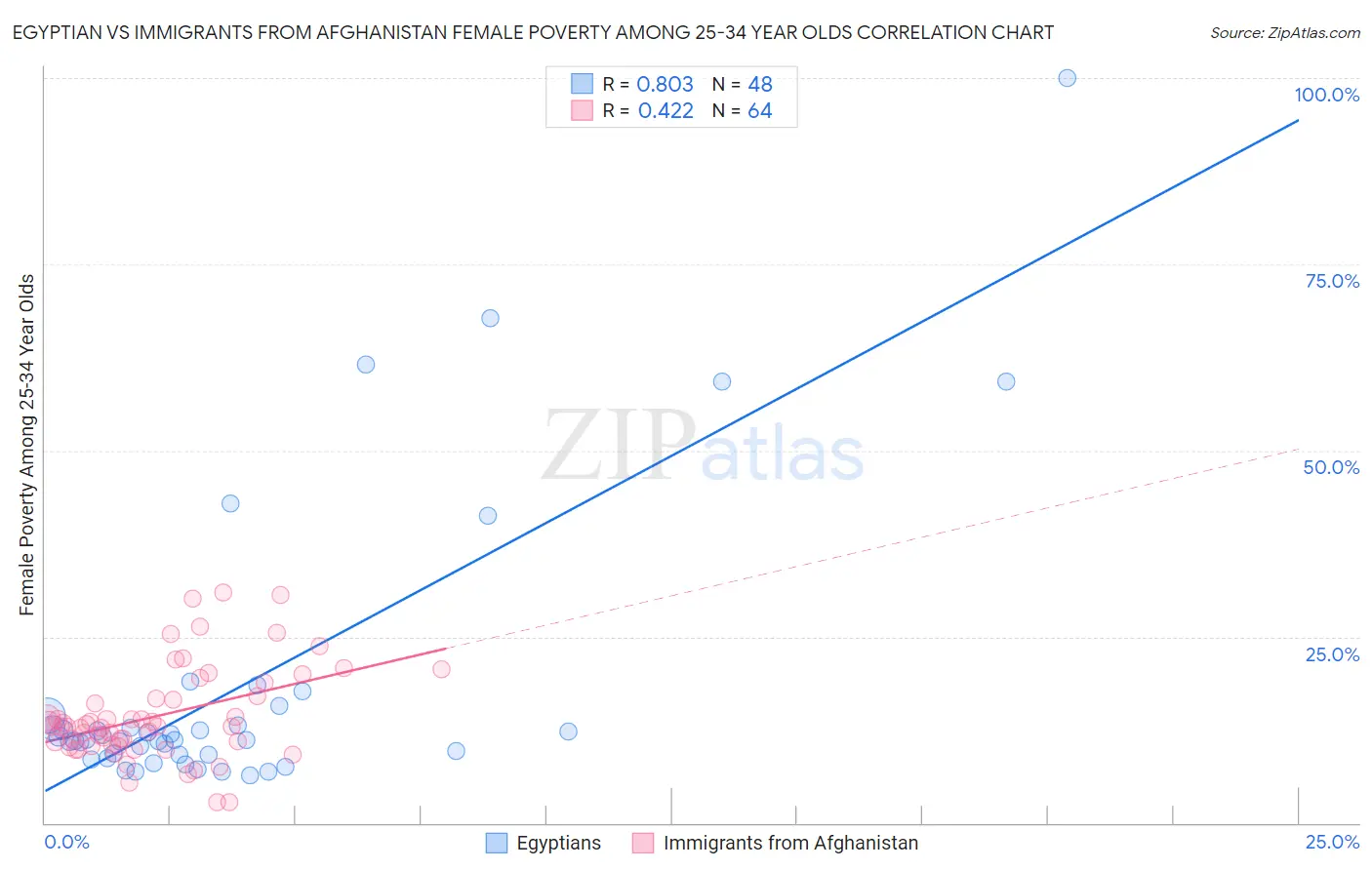 Egyptian vs Immigrants from Afghanistan Female Poverty Among 25-34 Year Olds