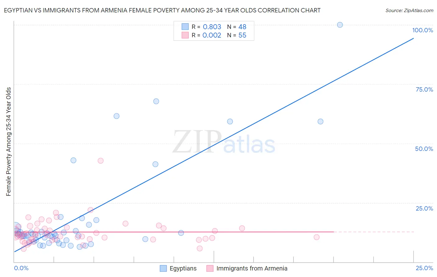 Egyptian vs Immigrants from Armenia Female Poverty Among 25-34 Year Olds