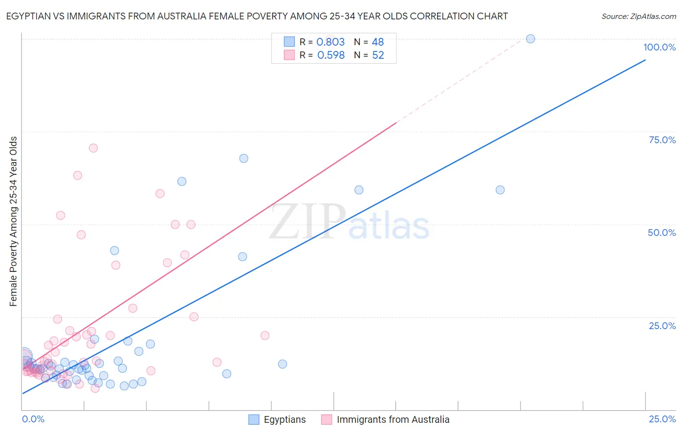 Egyptian vs Immigrants from Australia Female Poverty Among 25-34 Year Olds