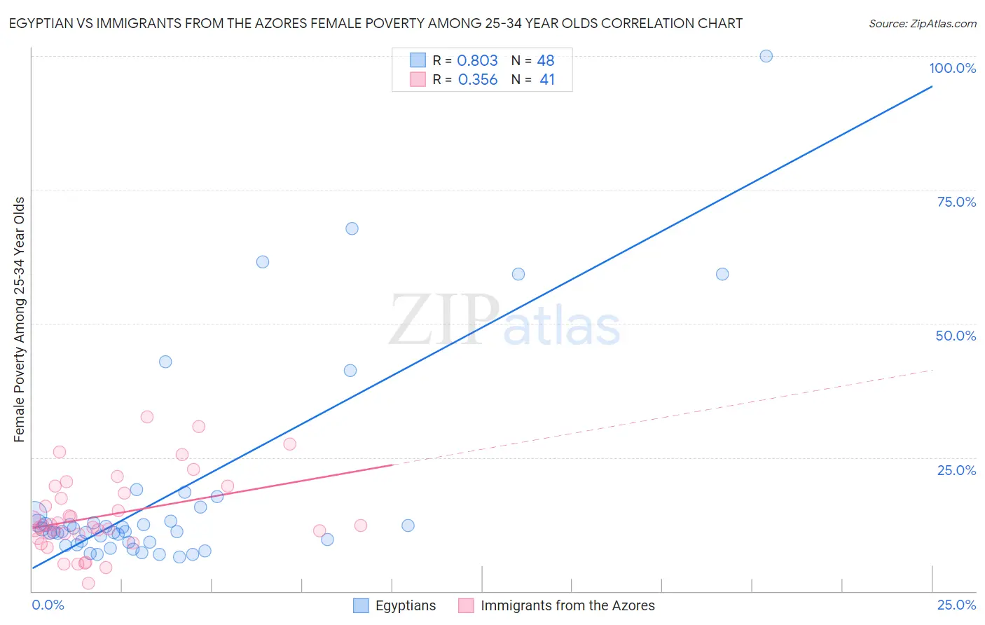 Egyptian vs Immigrants from the Azores Female Poverty Among 25-34 Year Olds
