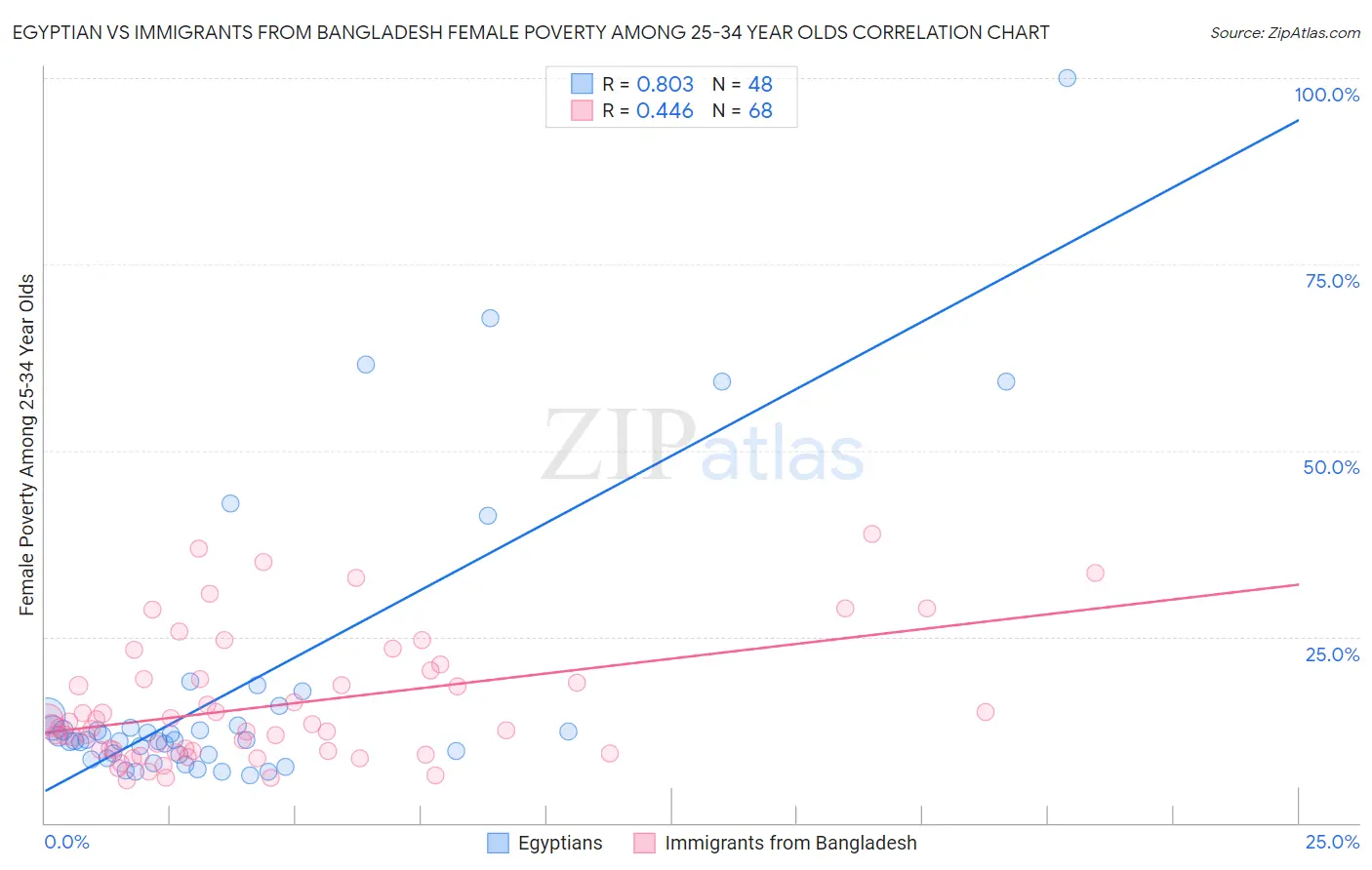 Egyptian vs Immigrants from Bangladesh Female Poverty Among 25-34 Year Olds
