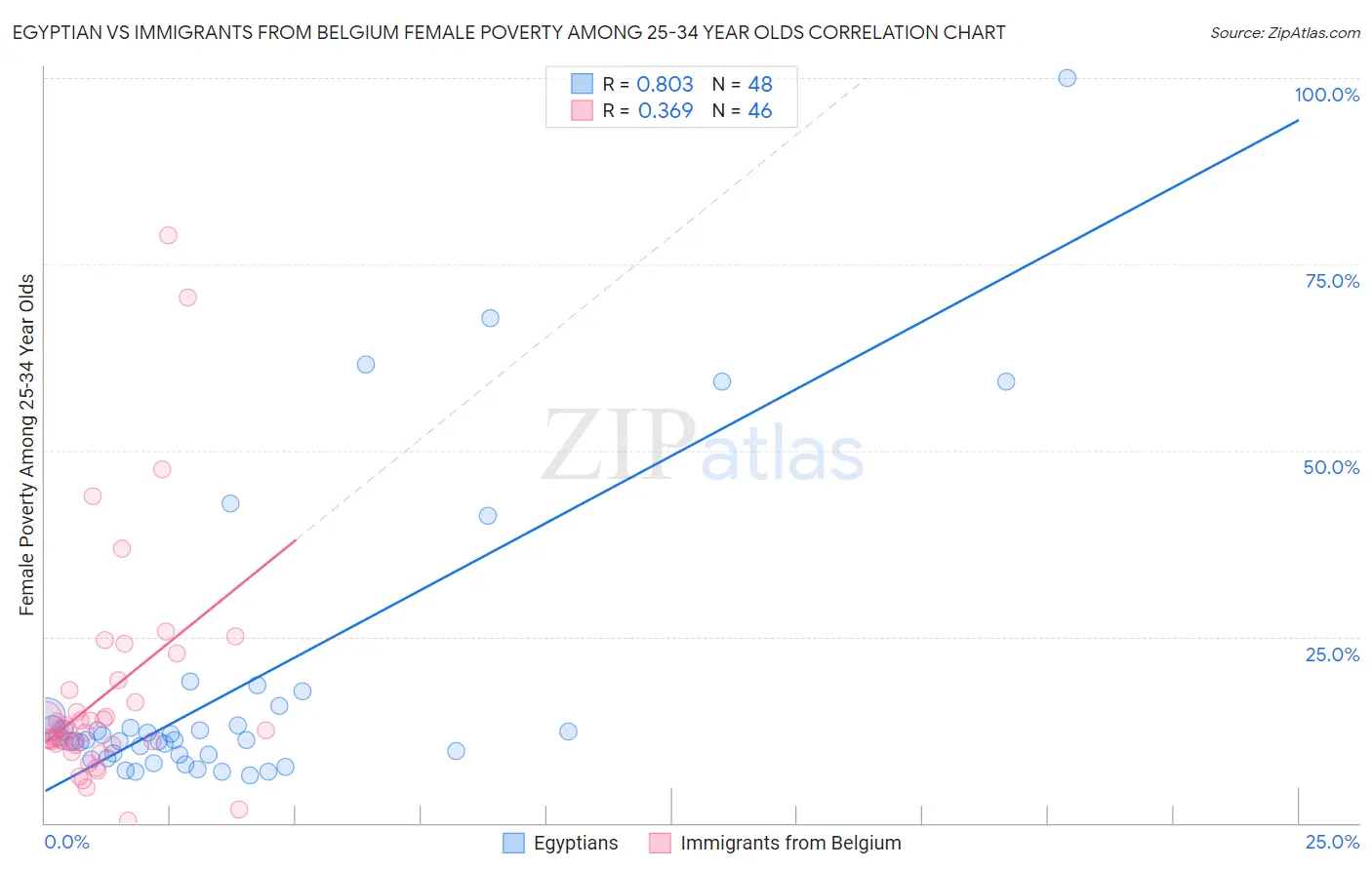 Egyptian vs Immigrants from Belgium Female Poverty Among 25-34 Year Olds
