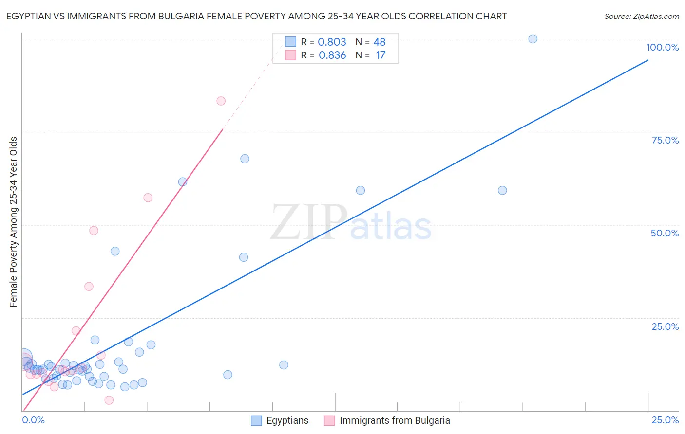 Egyptian vs Immigrants from Bulgaria Female Poverty Among 25-34 Year Olds