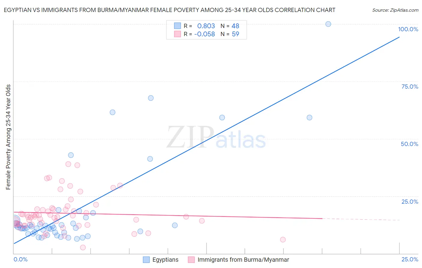 Egyptian vs Immigrants from Burma/Myanmar Female Poverty Among 25-34 Year Olds