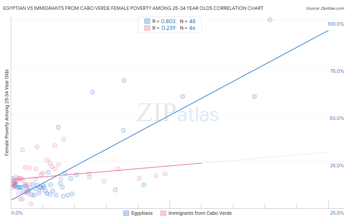 Egyptian vs Immigrants from Cabo Verde Female Poverty Among 25-34 Year Olds