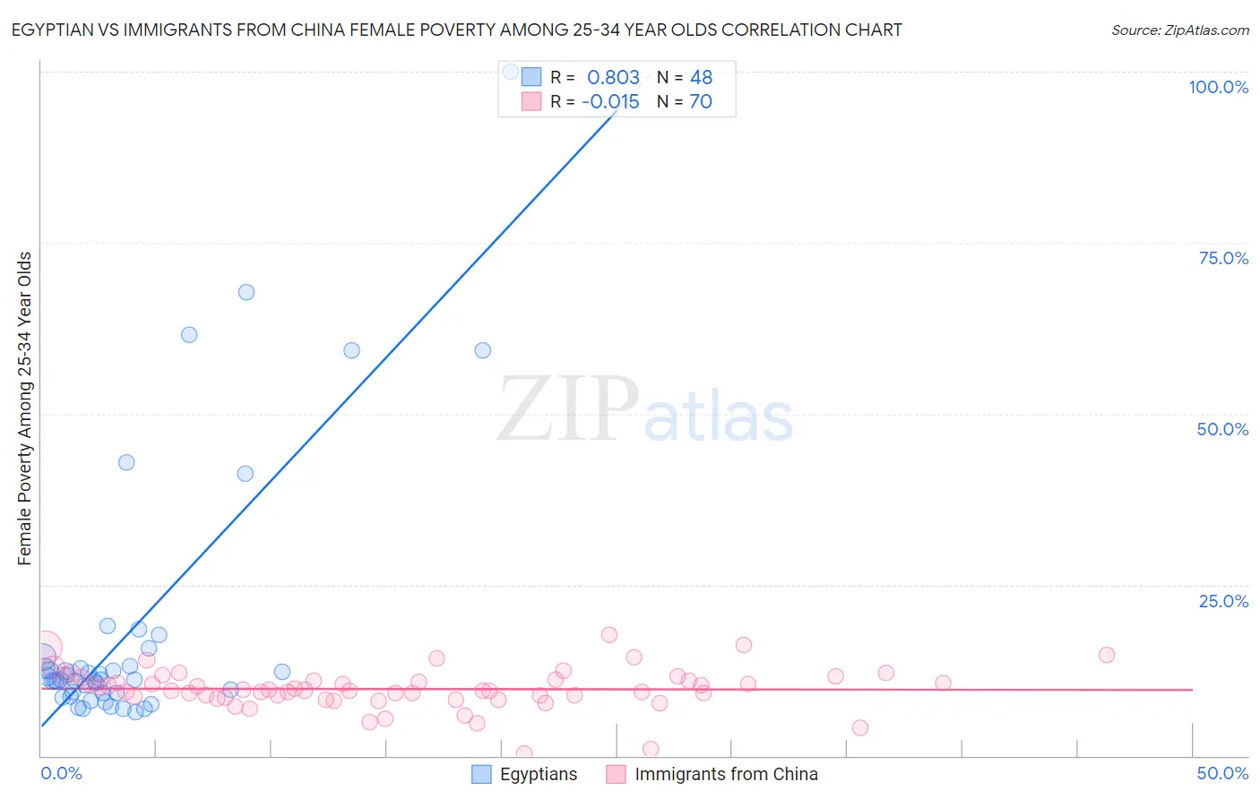 Egyptian vs Immigrants from China Female Poverty Among 25-34 Year Olds
