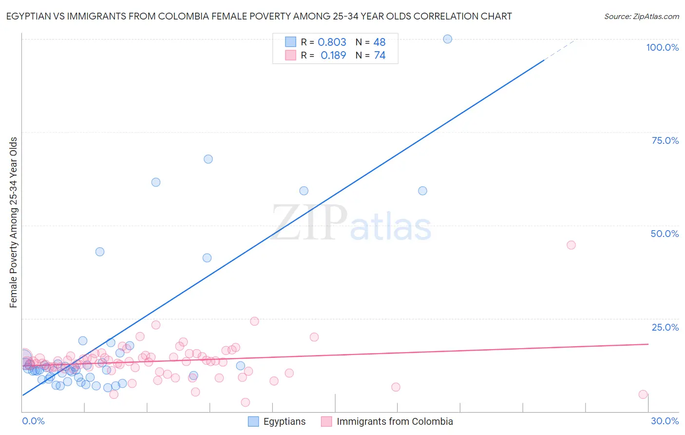 Egyptian vs Immigrants from Colombia Female Poverty Among 25-34 Year Olds