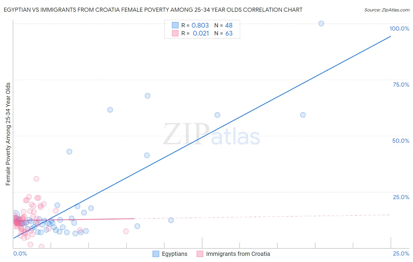 Egyptian vs Immigrants from Croatia Female Poverty Among 25-34 Year Olds