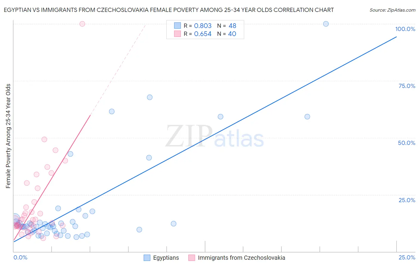 Egyptian vs Immigrants from Czechoslovakia Female Poverty Among 25-34 Year Olds