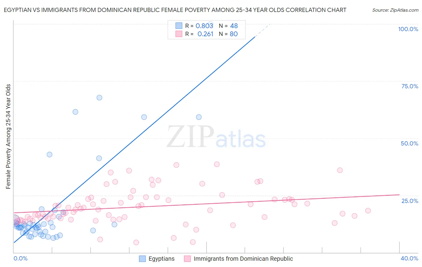 Egyptian vs Immigrants from Dominican Republic Female Poverty Among 25-34 Year Olds