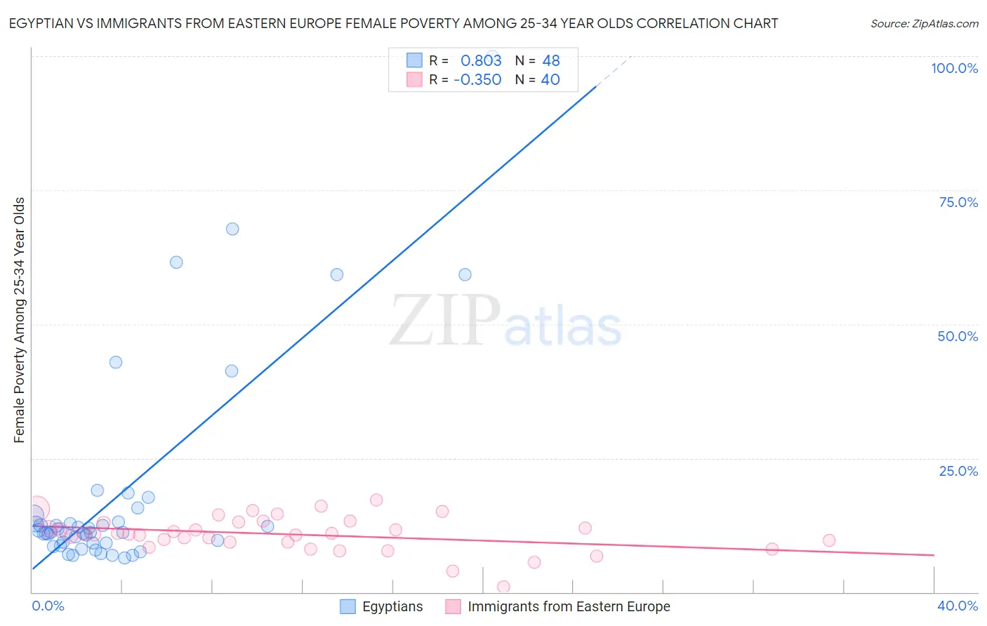 Egyptian vs Immigrants from Eastern Europe Female Poverty Among 25-34 Year Olds