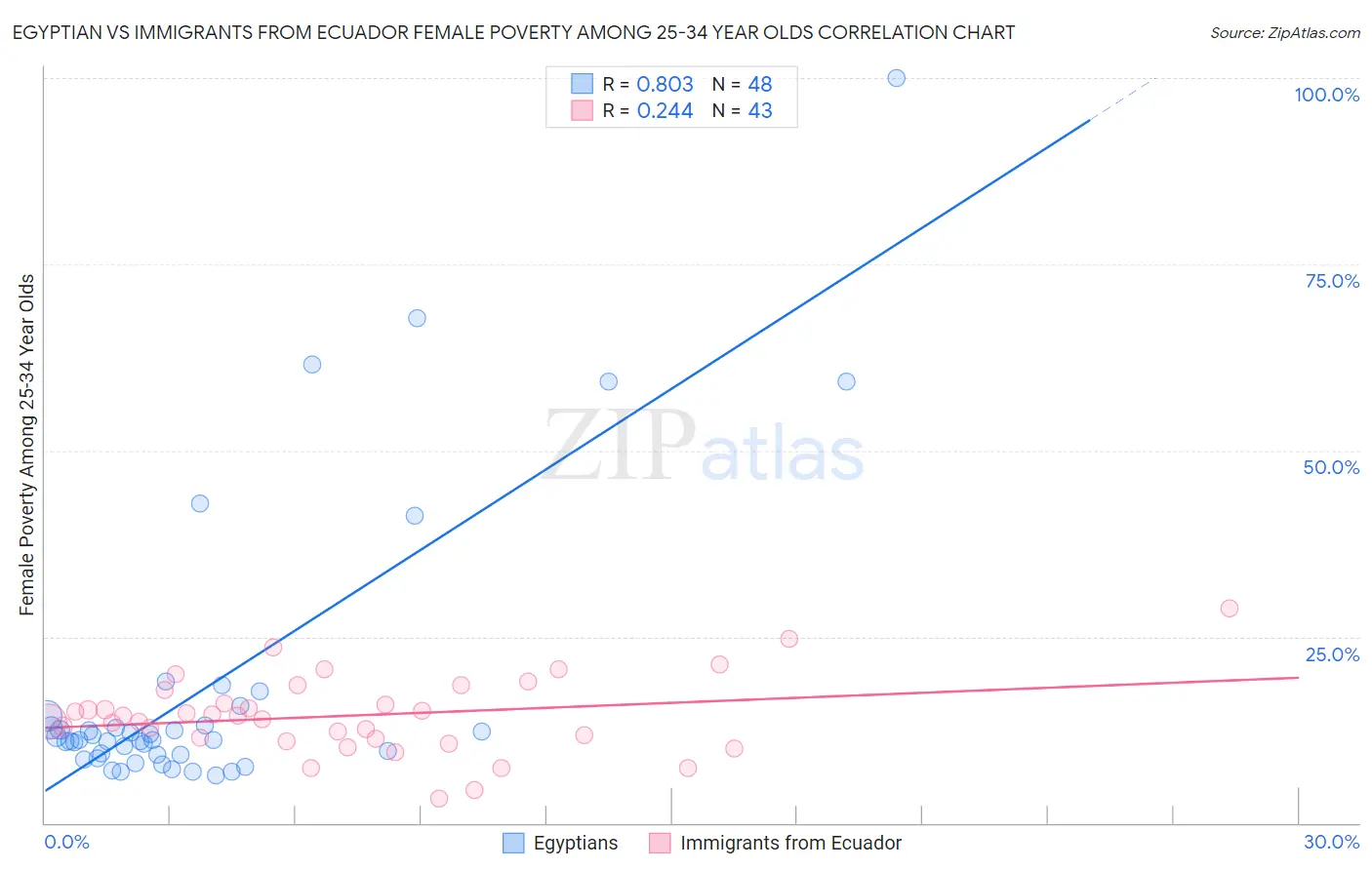 Egyptian vs Immigrants from Ecuador Female Poverty Among 25-34 Year Olds