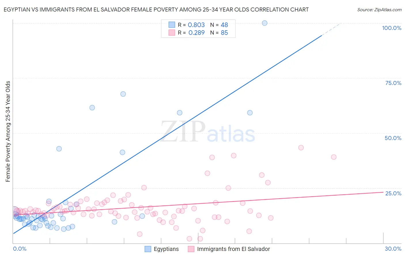 Egyptian vs Immigrants from El Salvador Female Poverty Among 25-34 Year Olds