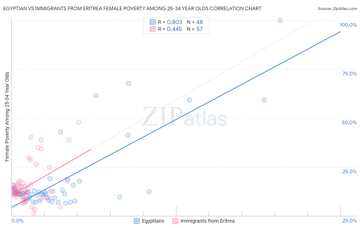 Egyptian vs Immigrants from Eritrea Female Poverty Among 25-34 Year Olds