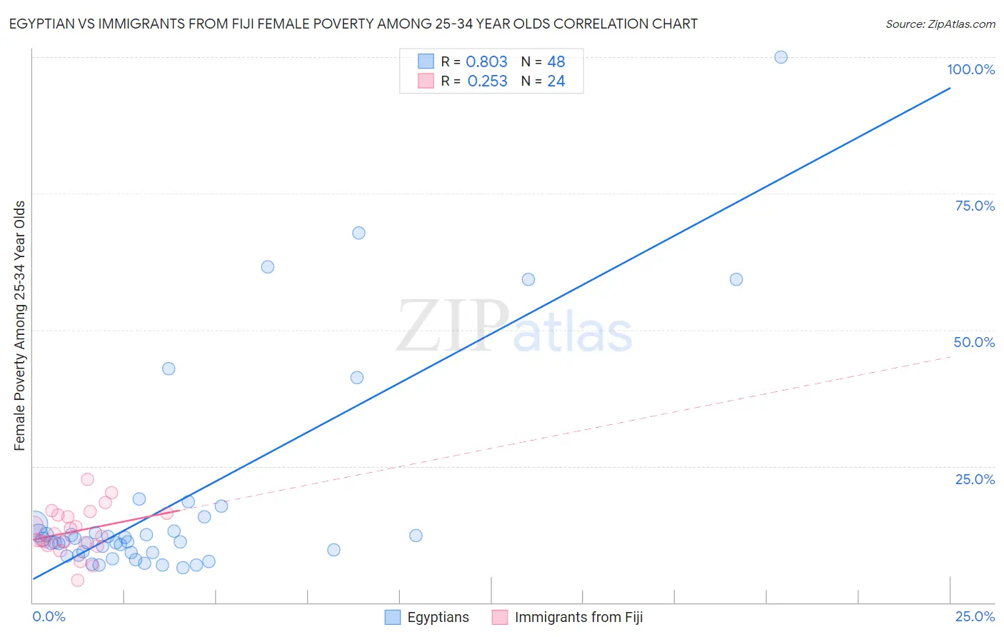 Egyptian vs Immigrants from Fiji Female Poverty Among 25-34 Year Olds