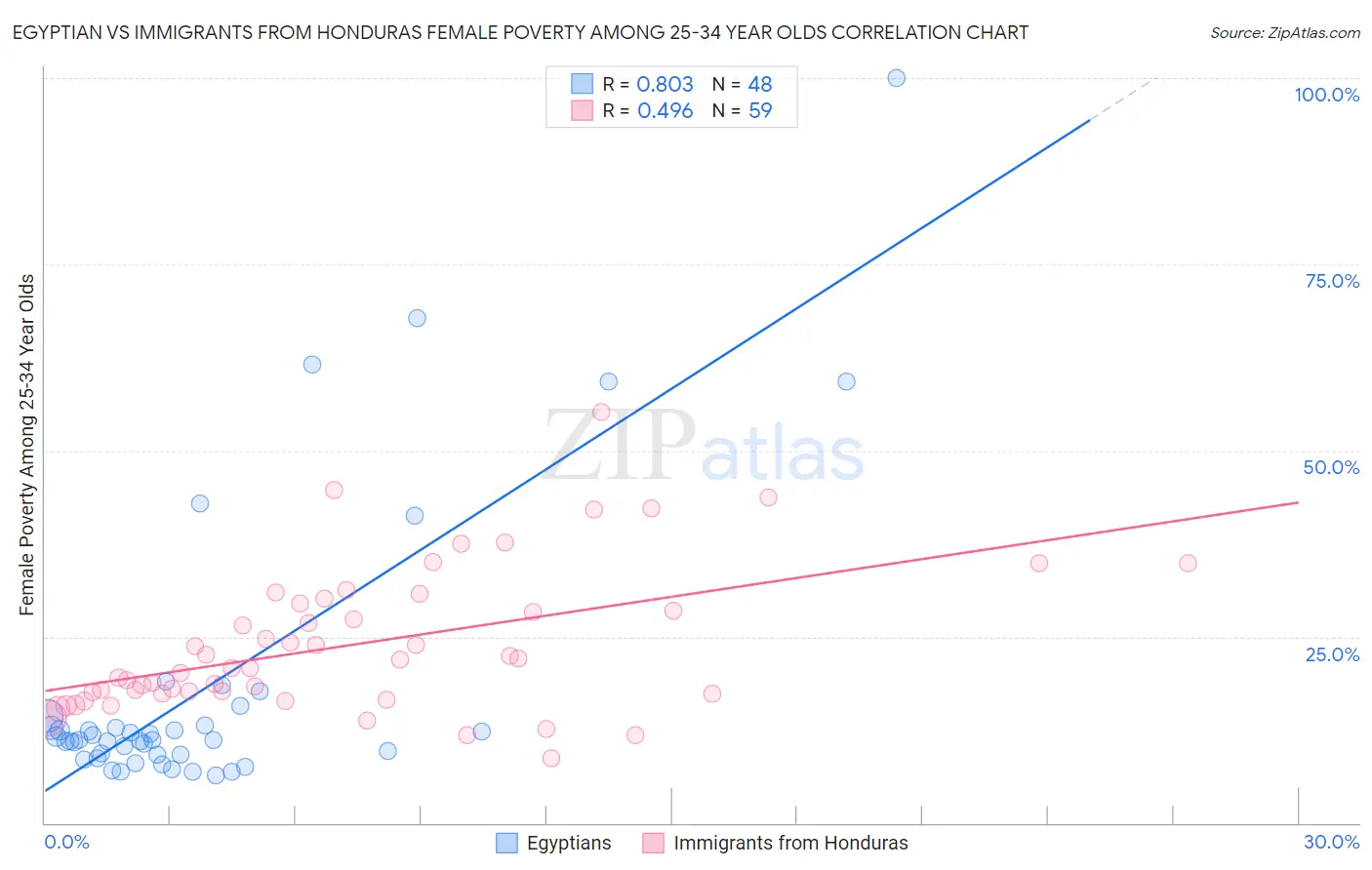 Egyptian vs Immigrants from Honduras Female Poverty Among 25-34 Year Olds