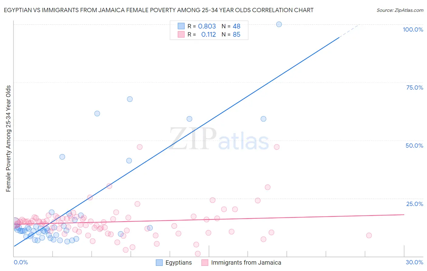 Egyptian vs Immigrants from Jamaica Female Poverty Among 25-34 Year Olds