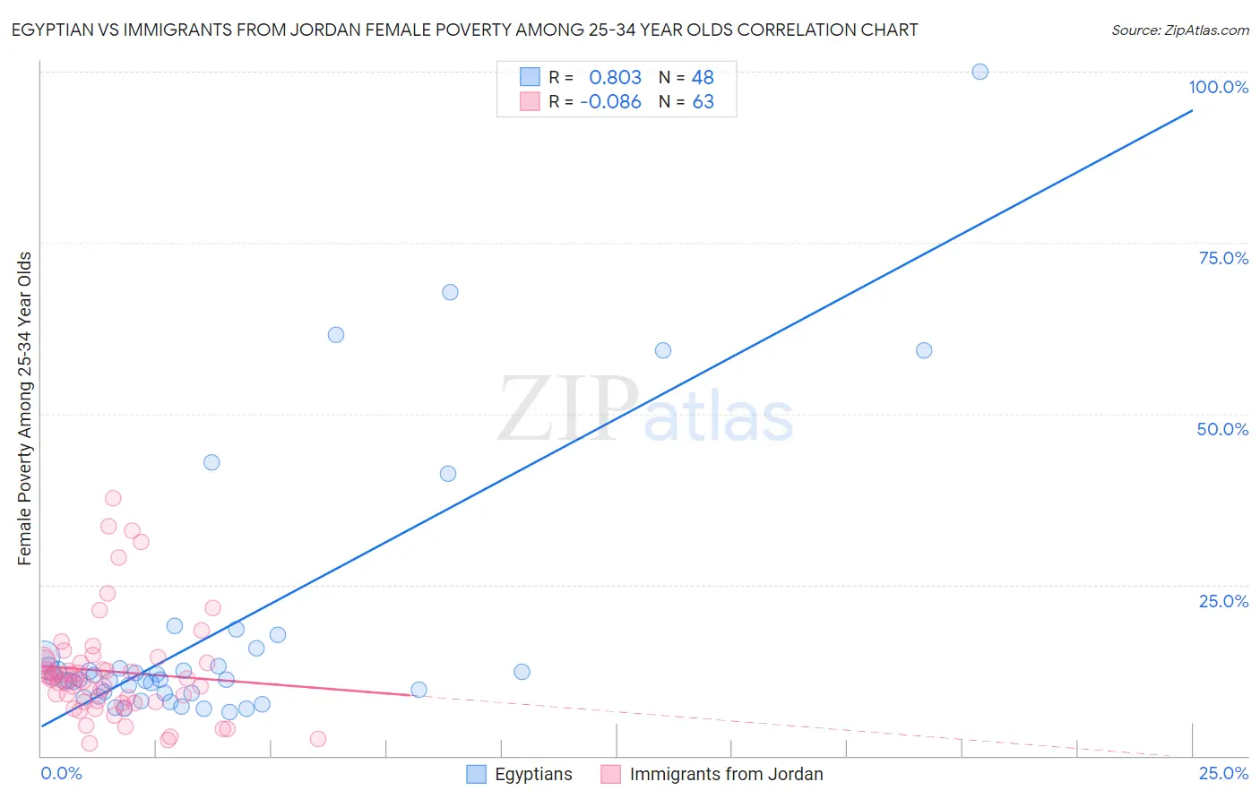 Egyptian vs Immigrants from Jordan Female Poverty Among 25-34 Year Olds