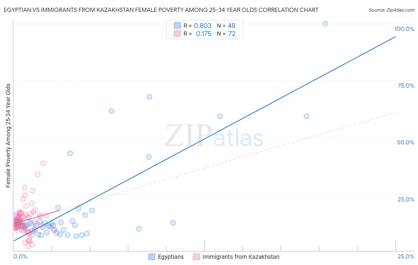 Egyptian vs Immigrants from Kazakhstan Female Poverty Among 25-34 Year Olds