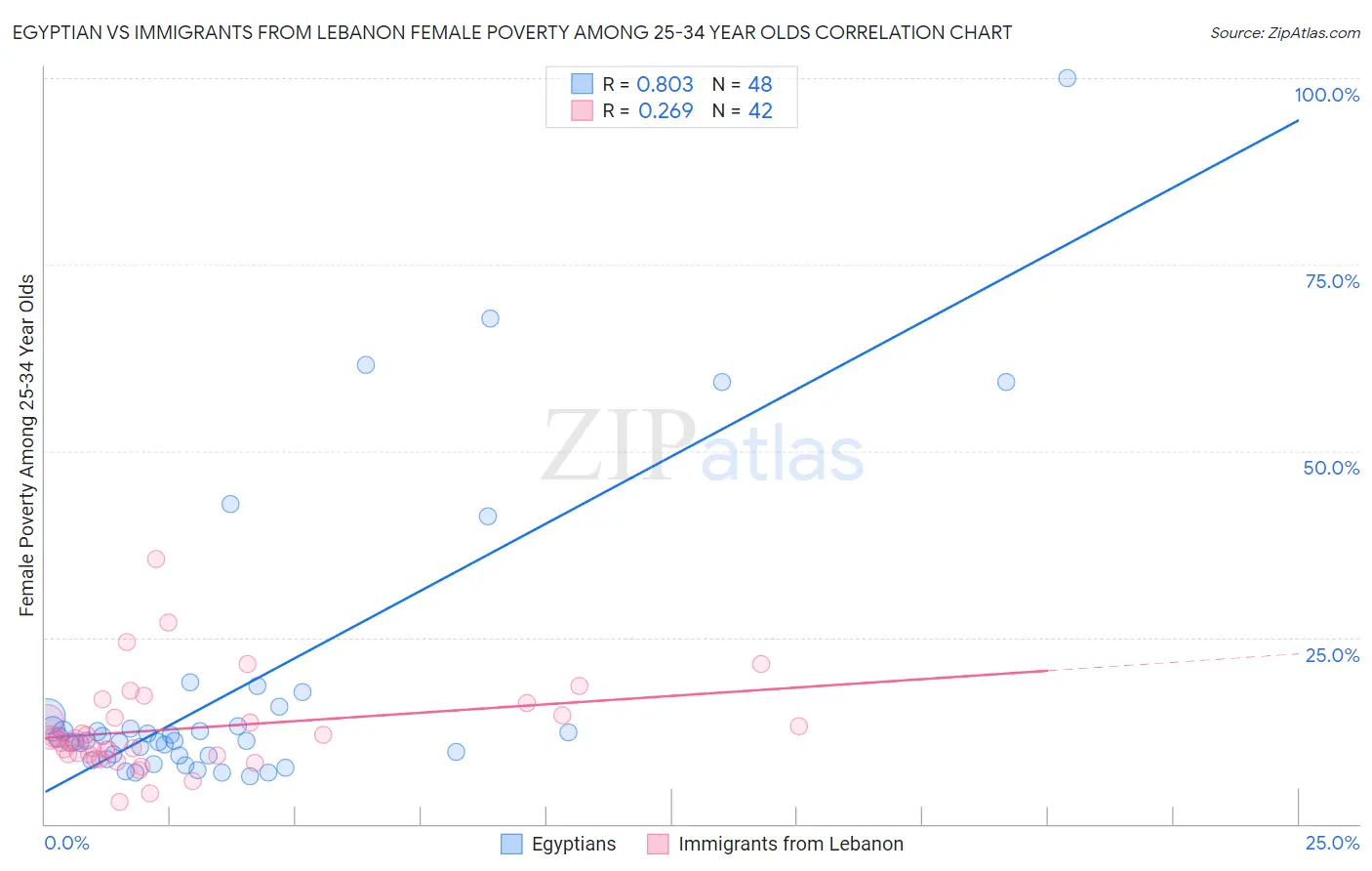 Egyptian vs Immigrants from Lebanon Female Poverty Among 25-34 Year Olds