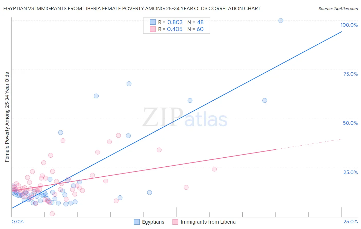 Egyptian vs Immigrants from Liberia Female Poverty Among 25-34 Year Olds