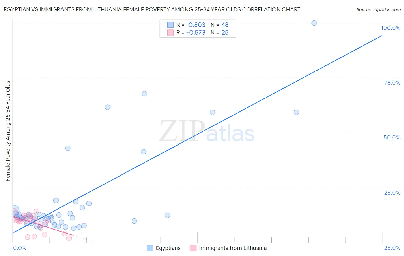 Egyptian vs Immigrants from Lithuania Female Poverty Among 25-34 Year Olds