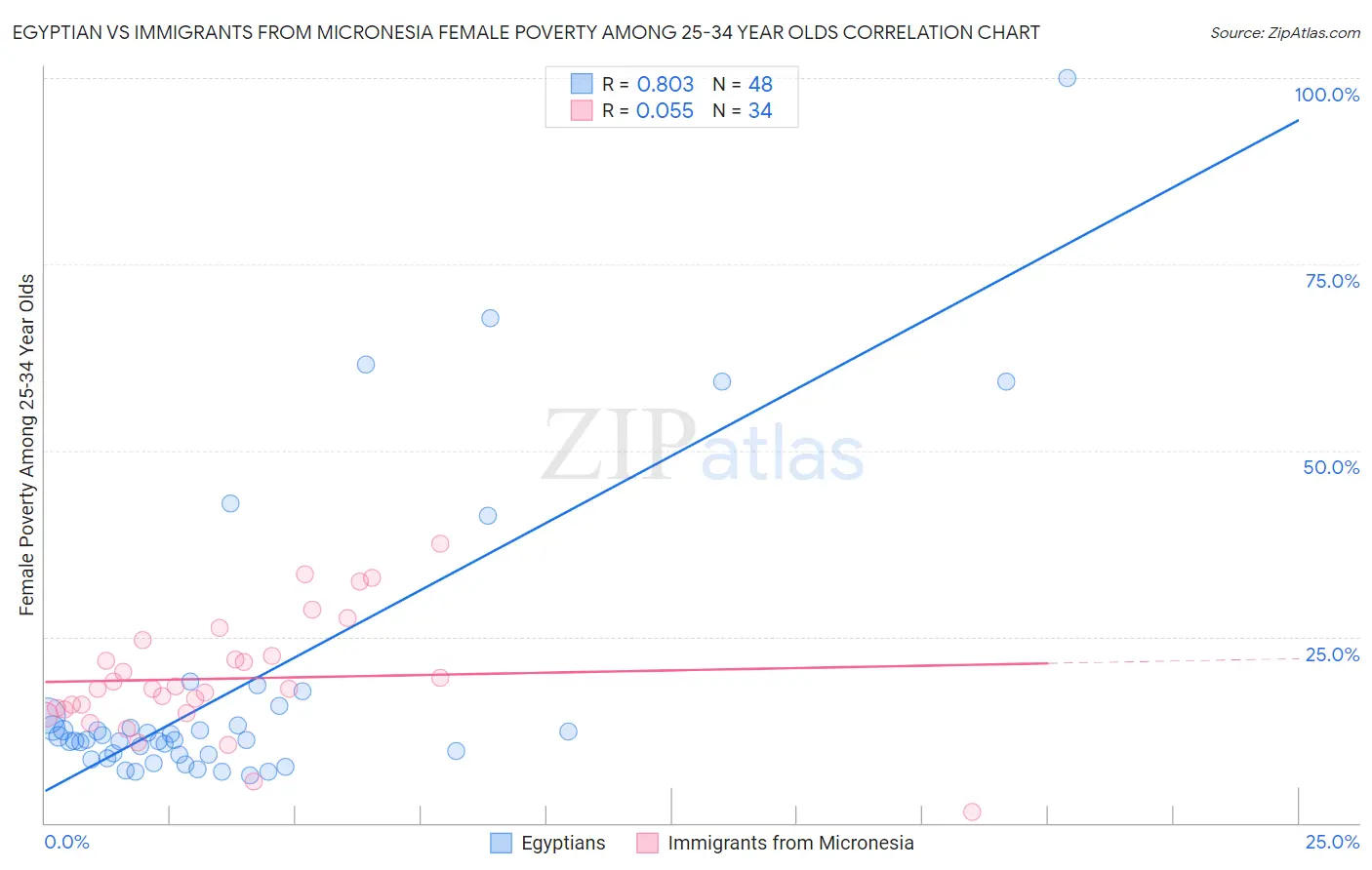 Egyptian vs Immigrants from Micronesia Female Poverty Among 25-34 Year Olds