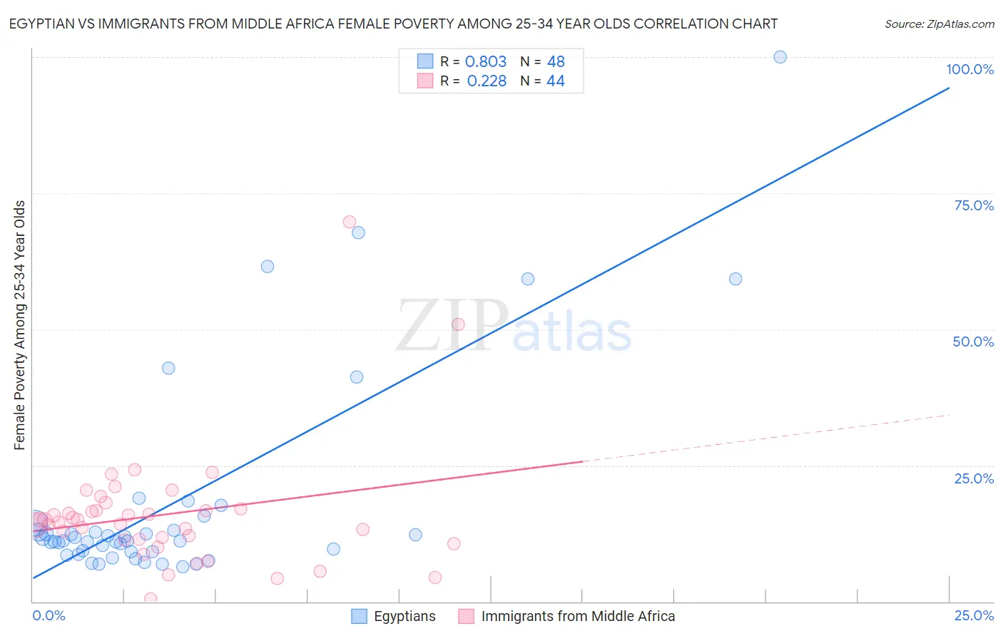 Egyptian vs Immigrants from Middle Africa Female Poverty Among 25-34 Year Olds