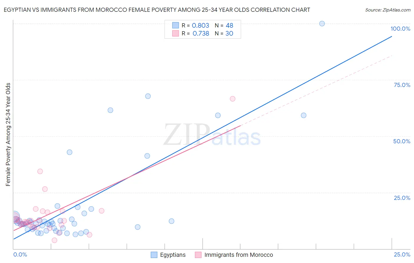 Egyptian vs Immigrants from Morocco Female Poverty Among 25-34 Year Olds