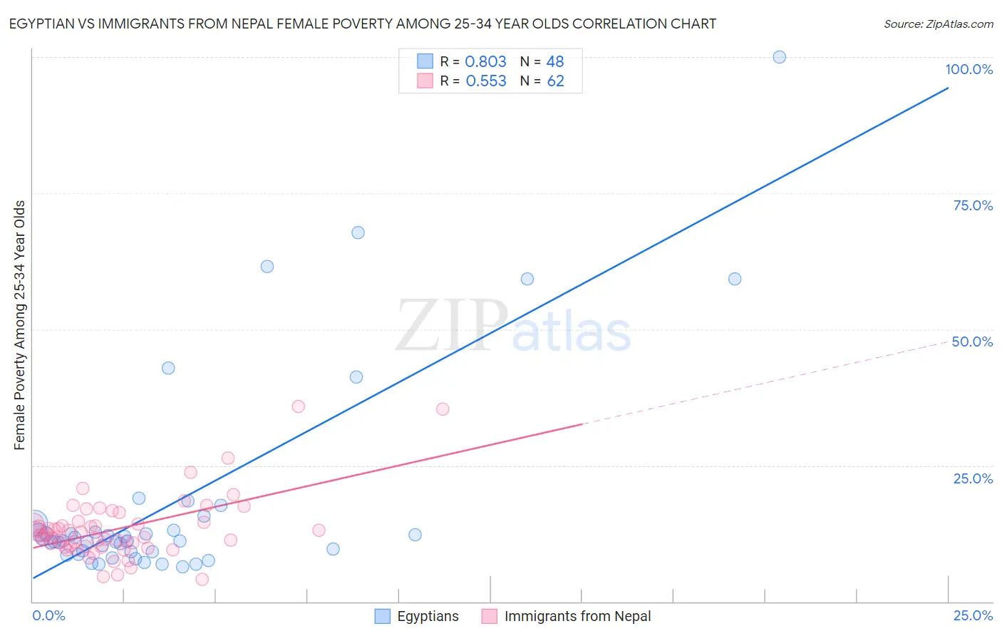 Egyptian vs Immigrants from Nepal Female Poverty Among 25-34 Year Olds