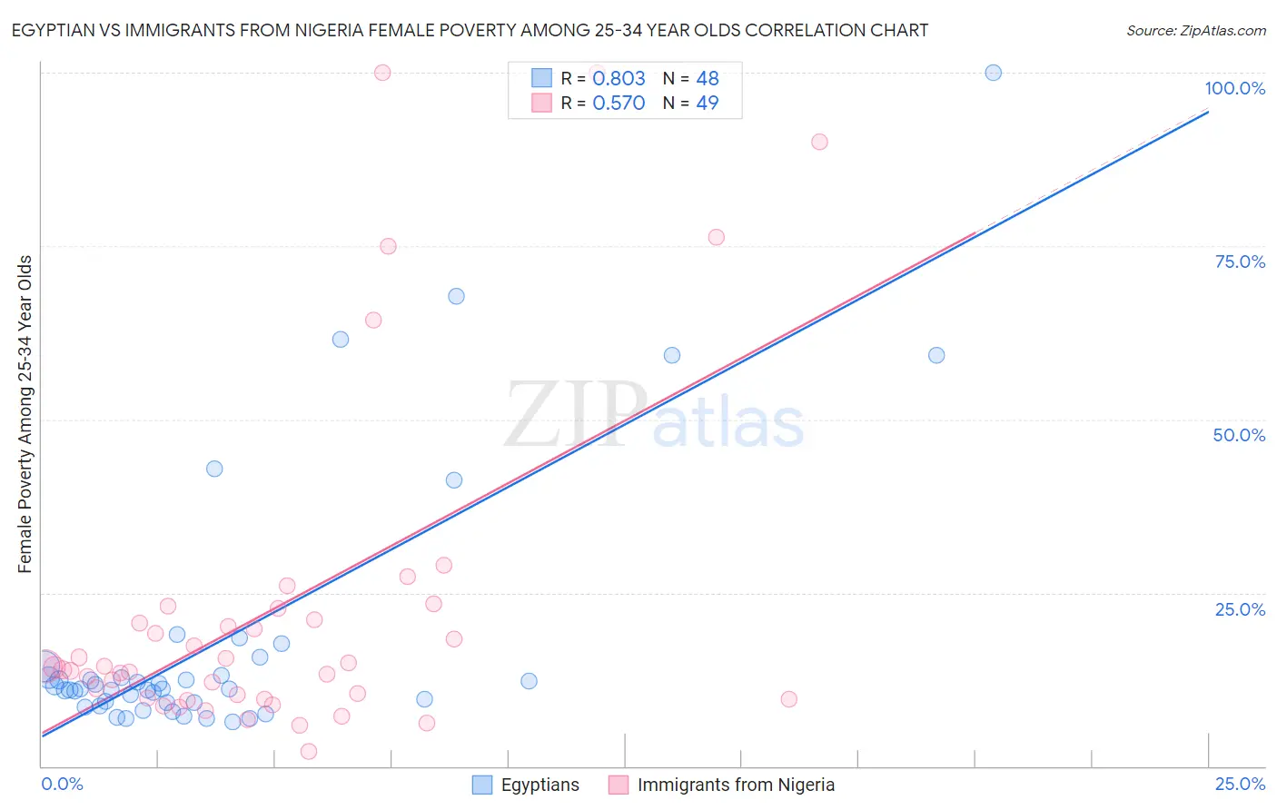 Egyptian vs Immigrants from Nigeria Female Poverty Among 25-34 Year Olds